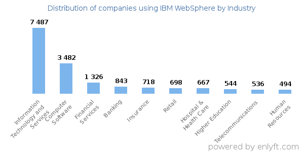 Companies using IBM WebSphere - Distribution by industry