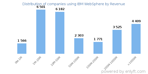 IBM WebSphere clients - distribution by company revenue