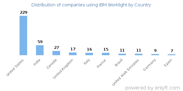 IBM Worklight customers by country