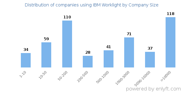 Companies using IBM Worklight, by size (number of employees)