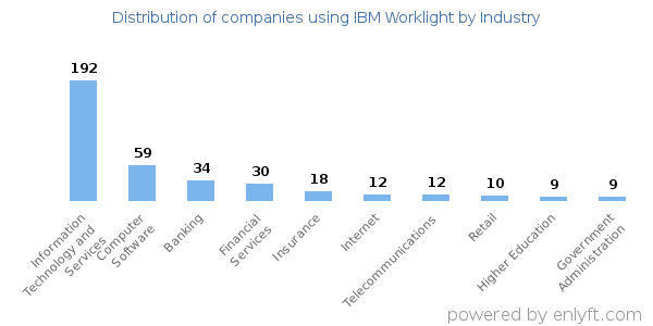 Companies using IBM Worklight - Distribution by industry