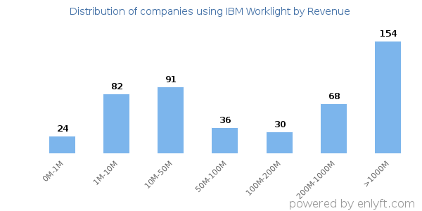 IBM Worklight clients - distribution by company revenue