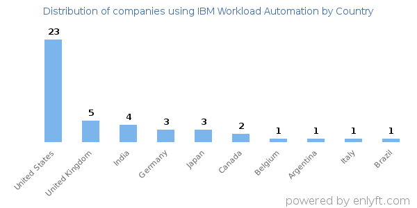 IBM Workload Automation customers by country