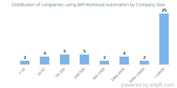Companies using IBM Workload Automation, by size (number of employees)