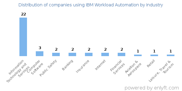 Companies using IBM Workload Automation - Distribution by industry