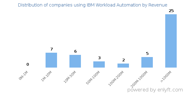 IBM Workload Automation clients - distribution by company revenue