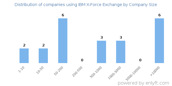 Companies using IBM X-Force Exchange, by size (number of employees)
