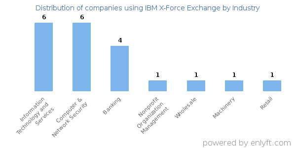 Companies using IBM X-Force Exchange - Distribution by industry