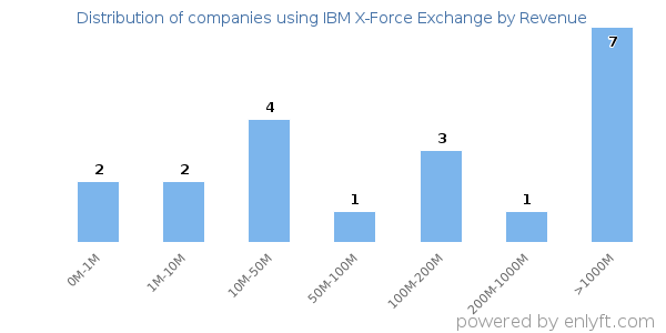 IBM X-Force Exchange clients - distribution by company revenue