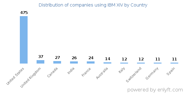 IBM XIV customers by country
