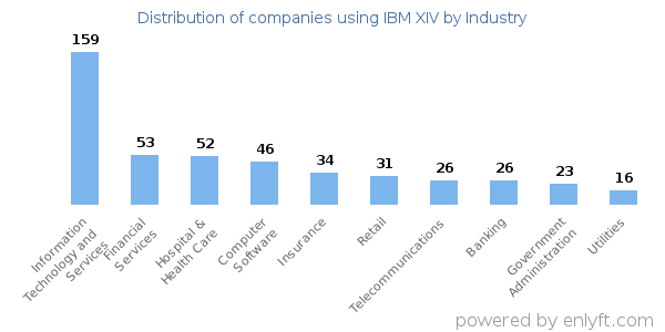 Companies using IBM XIV - Distribution by industry
