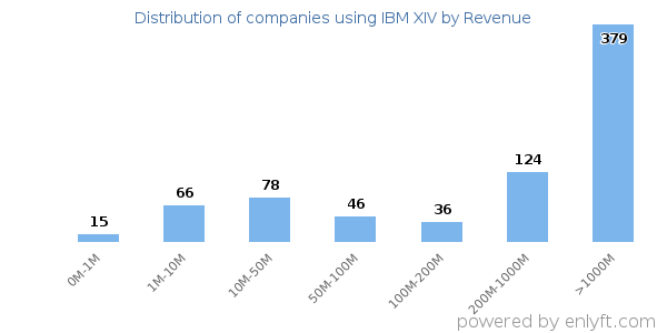 IBM XIV clients - distribution by company revenue