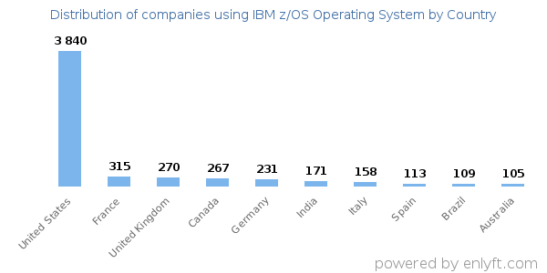 IBM z/OS Operating System customers by country
