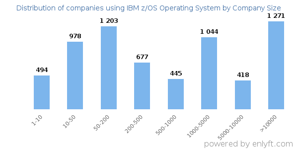 Companies using IBM z/OS Operating System, by size (number of employees)