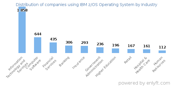Companies using IBM z/OS Operating System - Distribution by industry
