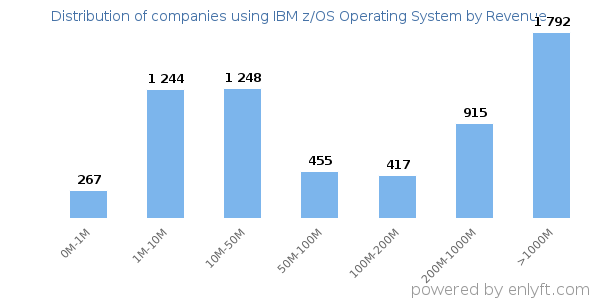 IBM z/OS Operating System clients - distribution by company revenue