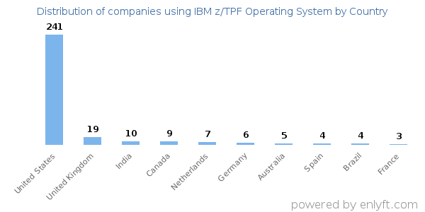 IBM z/TPF Operating System customers by country