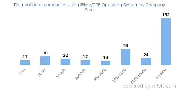 Companies using IBM z/TPF Operating System, by size (number of employees)