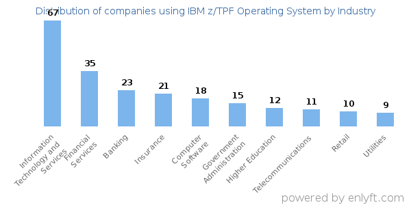 Companies using IBM z/TPF Operating System - Distribution by industry