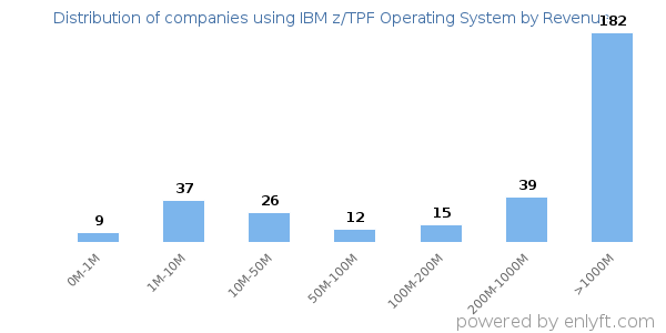 IBM z/TPF Operating System clients - distribution by company revenue