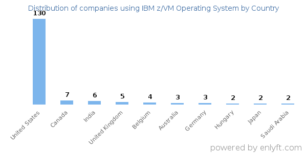 IBM z/VM Operating System customers by country