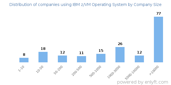Companies using IBM z/VM Operating System, by size (number of employees)