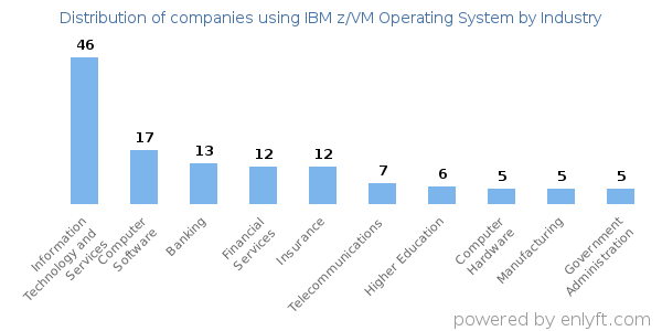 Companies using IBM z/VM Operating System - Distribution by industry