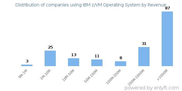 IBM z/VM Operating System clients - distribution by company revenue
