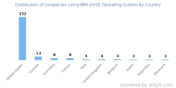 IBM z/VSE Operating System customers by country