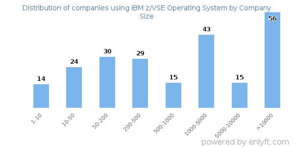 Companies using IBM z/VSE Operating System, by size (number of employees)