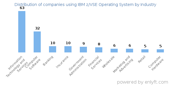 Companies using IBM z/VSE Operating System - Distribution by industry