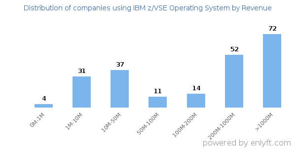 IBM z/VSE Operating System clients - distribution by company revenue