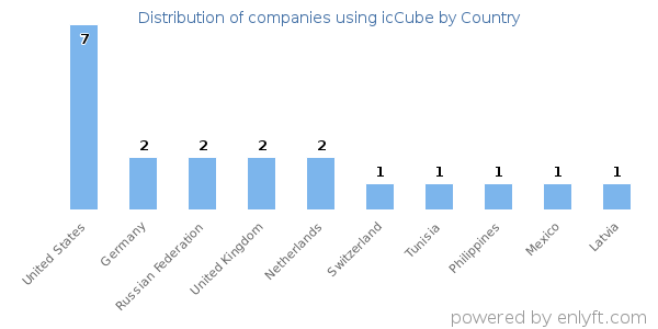 icCube customers by country