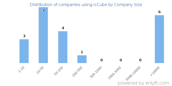 Companies using icCube, by size (number of employees)