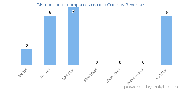 icCube clients - distribution by company revenue