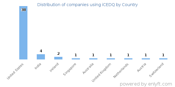 iCEDQ customers by country