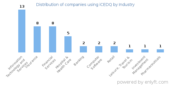Companies using iCEDQ - Distribution by industry