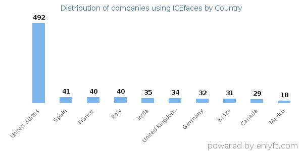 ICEfaces customers by country