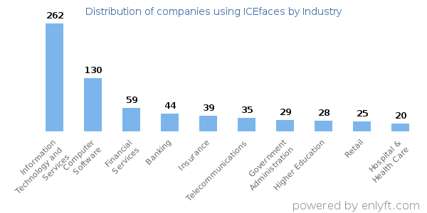 Companies using ICEfaces - Distribution by industry