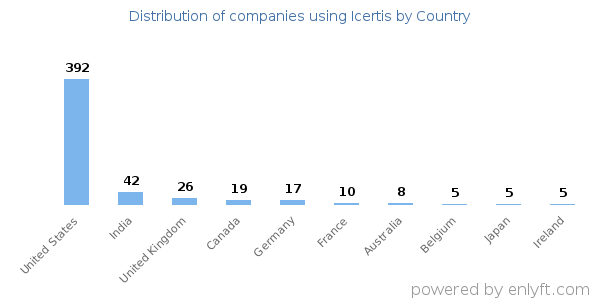Icertis customers by country