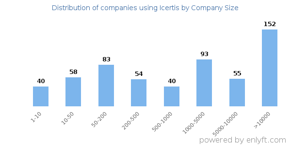 Companies using Icertis, by size (number of employees)