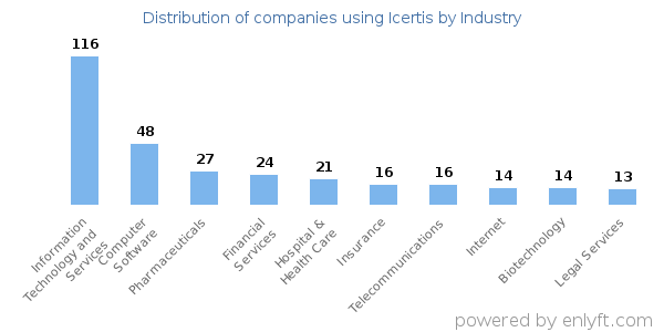 Companies using Icertis - Distribution by industry