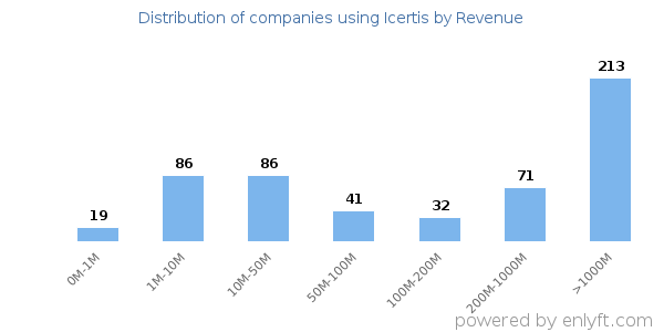 Icertis clients - distribution by company revenue