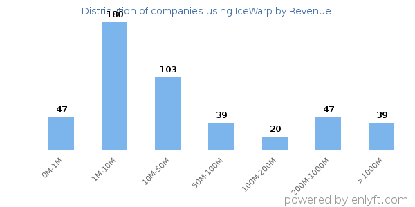 IceWarp clients - distribution by company revenue