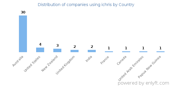 ichris customers by country