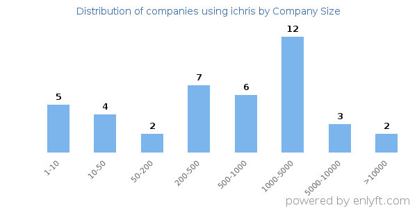 Companies using ichris, by size (number of employees)