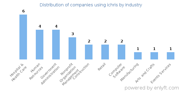 Companies using ichris - Distribution by industry
