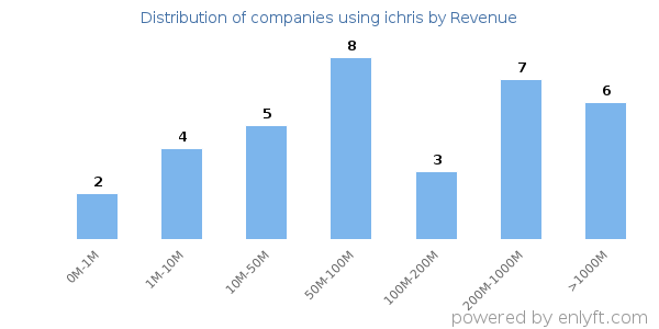 ichris clients - distribution by company revenue