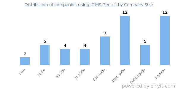 Companies using iCIMS Recruit, by size (number of employees)