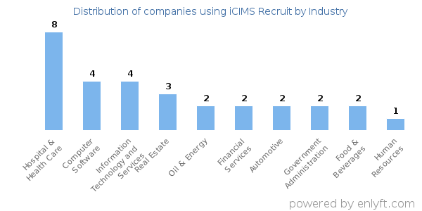 Companies using iCIMS Recruit - Distribution by industry